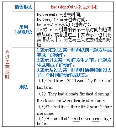 [语法][初中]谓语动词时态 II