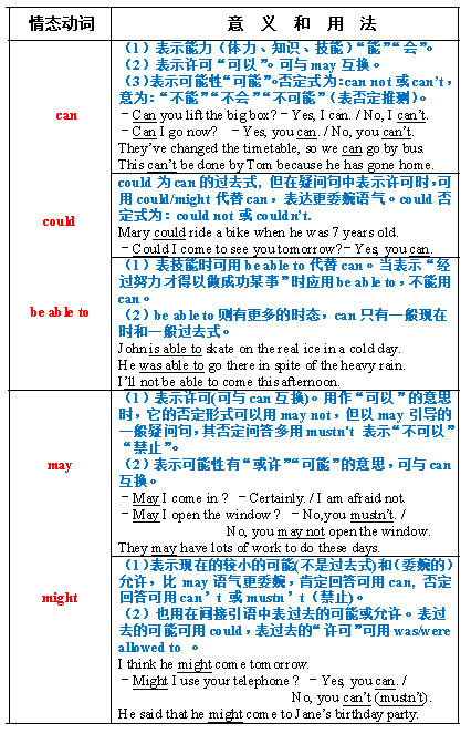 [语法][初中]动词专项 II  情态动词