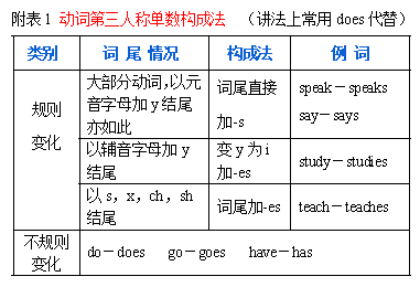 [语法][初中]谓语动词时态 I