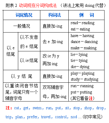 [语法][初中]谓语动词时态 I