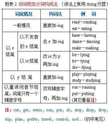 [语法][初中]谓语动词时态 II