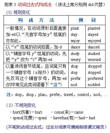 [语法][初中]谓语动词时态 I