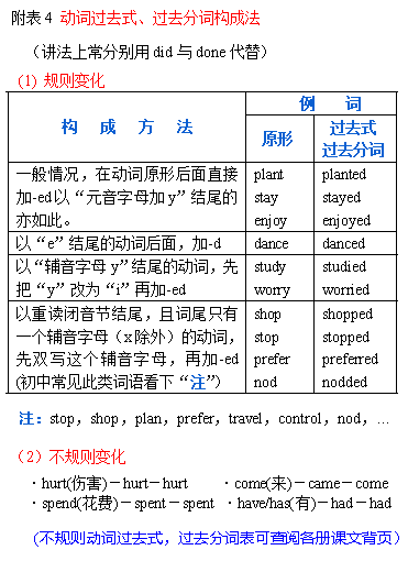 [语法][初中]谓语动词时态 II