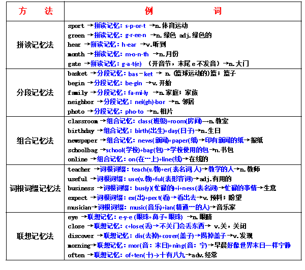 学不好英语，99%的人都输在了单词关